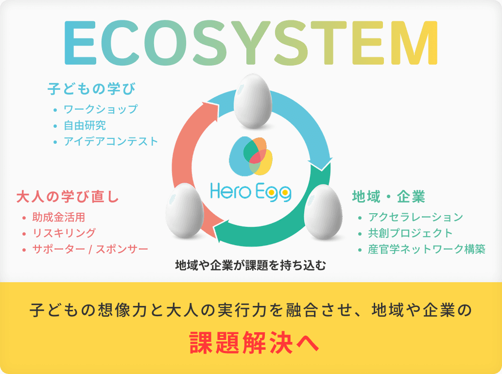 持続可能な教育のエコシステムの図解。子どもの想像力と大人の実行力を融合させ、地域や企業の課題解決へ。